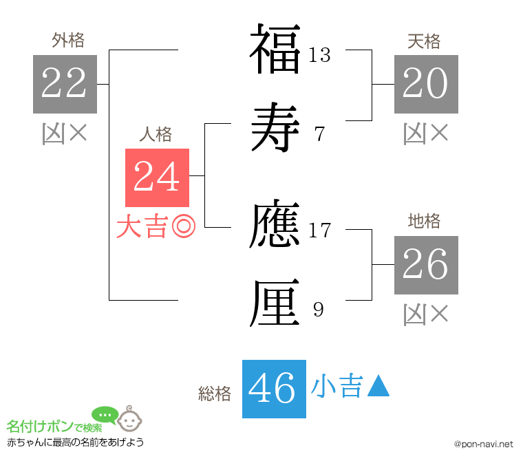 福寿 應厘さんの姓名判断結果
