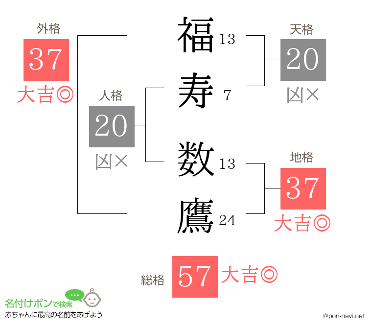 福寿 数鷹さんの姓名判断結果