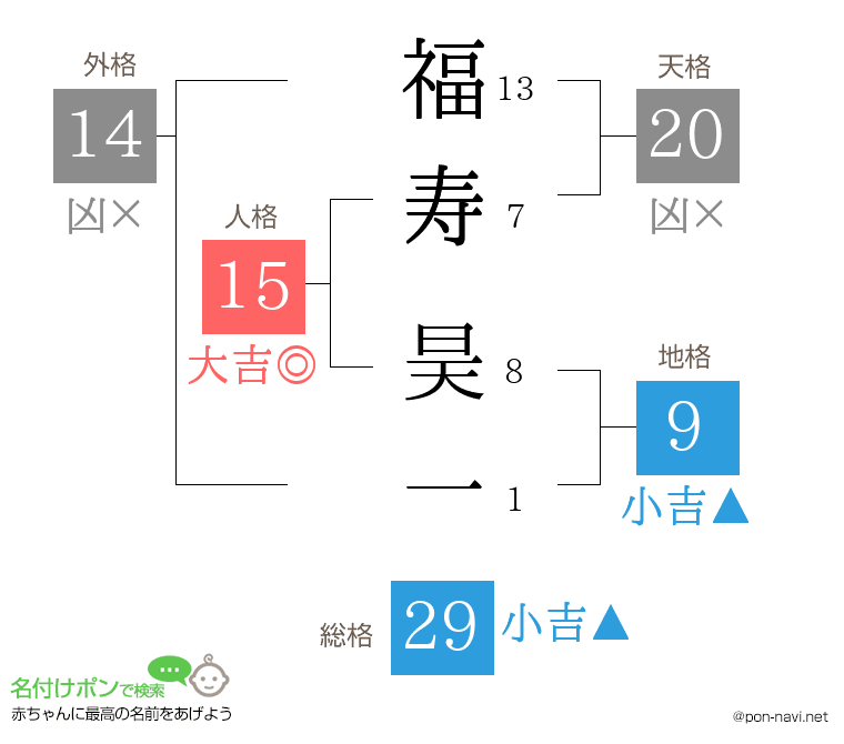 福寿 昊一さんの姓名判断結果
