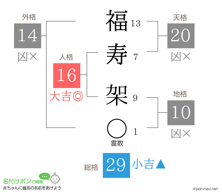 福寿 架さんの姓名判断結果