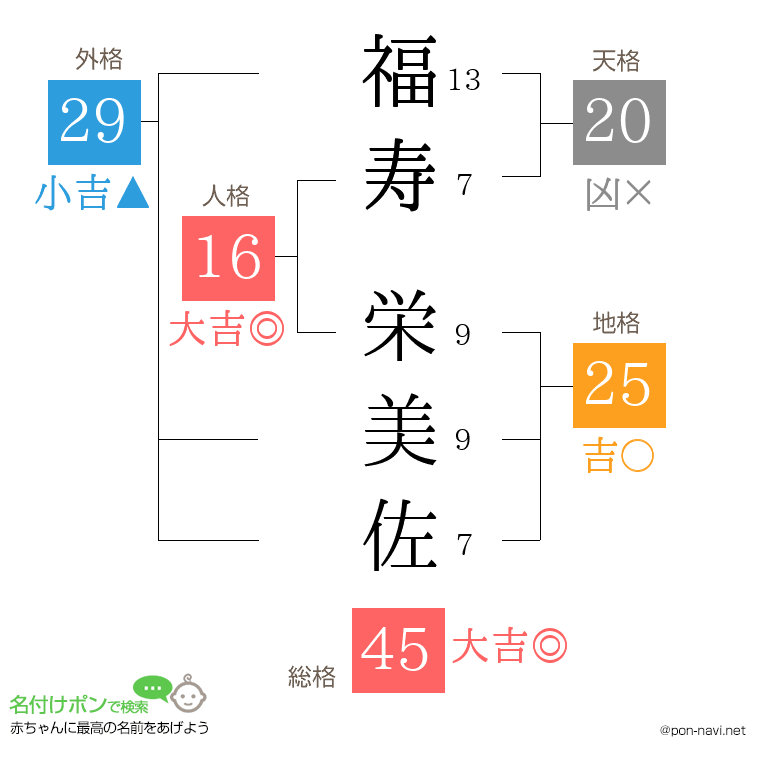 福寿 栄美佐さんの姓名判断結果