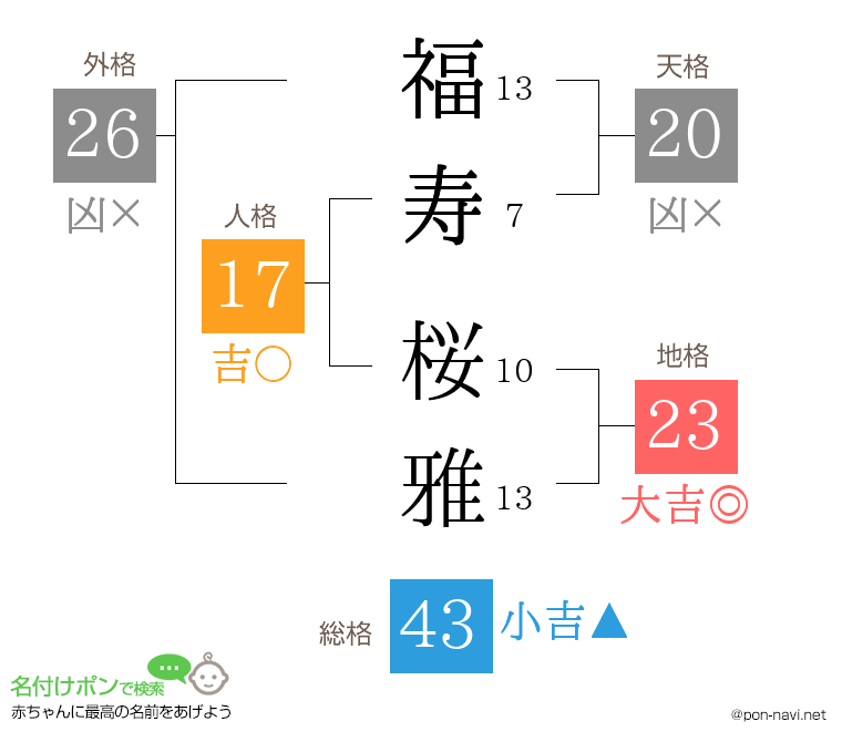 福寿 桜雅さんの姓名判断結果