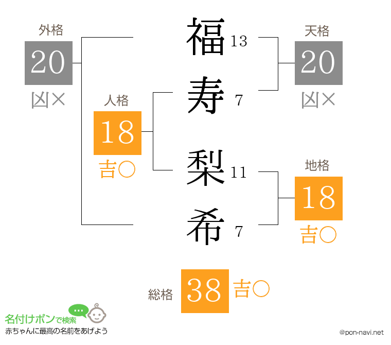 福寿 梨希さんの姓名判断結果