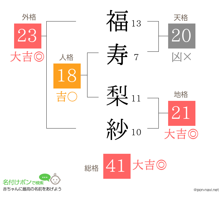 福寿 梨紗さんの姓名判断結果