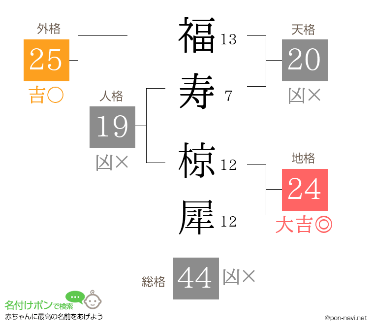 福寿 椋犀さんの姓名判断結果