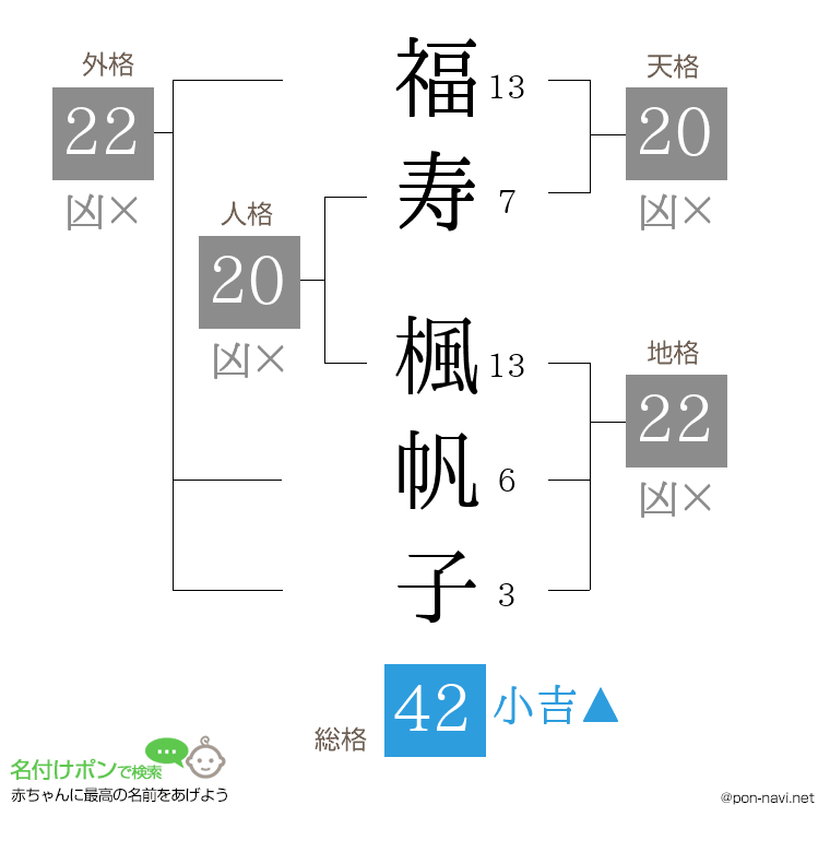 福寿 楓帆子さんの姓名判断結果