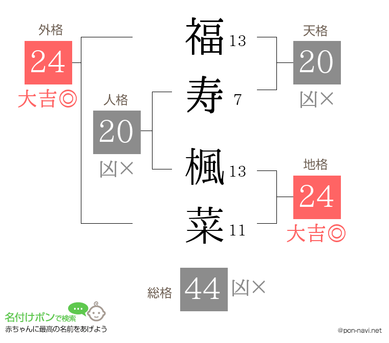 福寿 楓菜さんの姓名判断結果