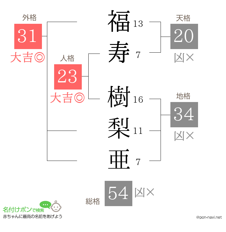 福寿 樹梨亜さんの姓名判断結果