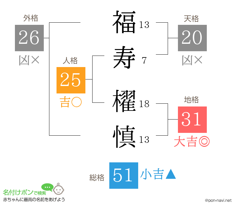 福寿 櫂慎さんの姓名判断結果