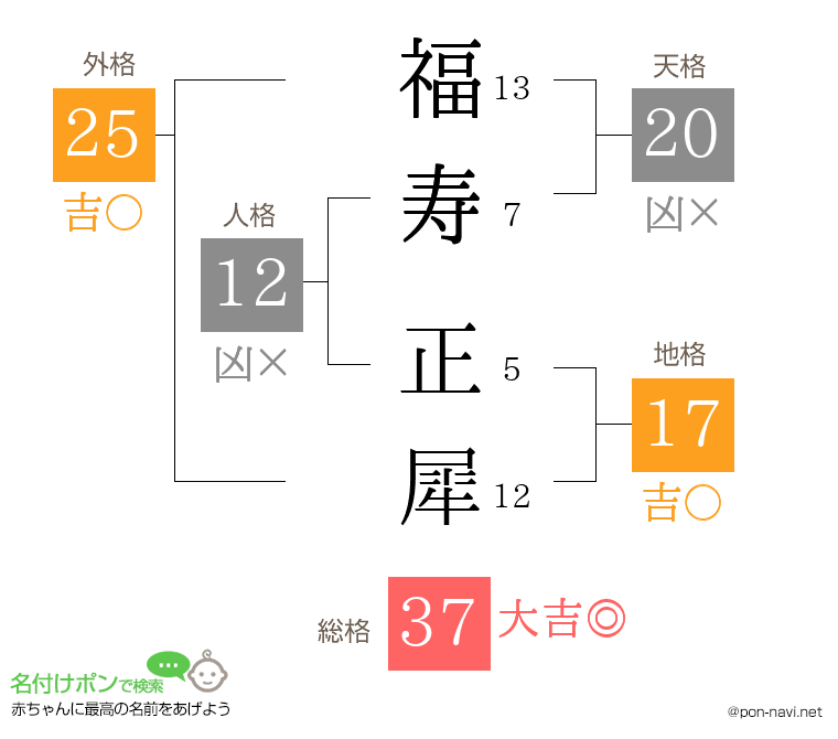 福寿 正犀さんの姓名判断結果