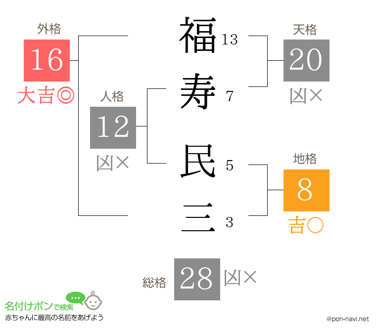 福寿 民三さんの姓名判断結果
