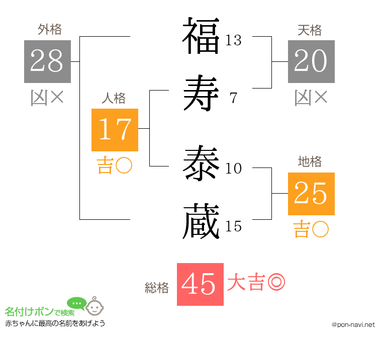 福寿 泰蔵さんの姓名判断結果