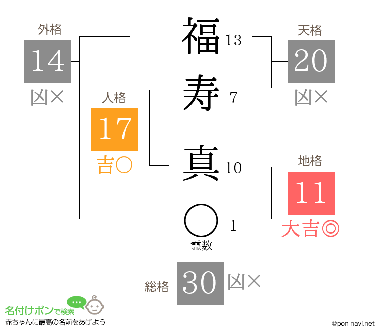 福寿 真さんの姓名判断結果