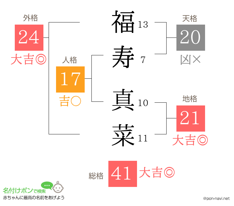 福寿 真菜さんの姓名判断結果