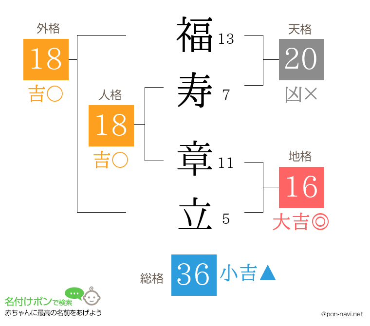 福寿 章立さんの姓名判断結果