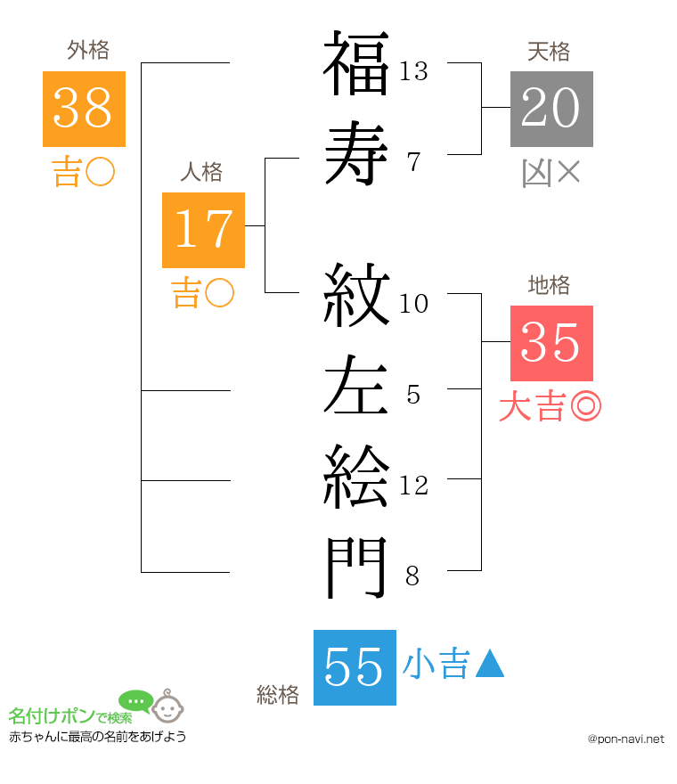 福寿 紋左絵門さんの姓名判断結果