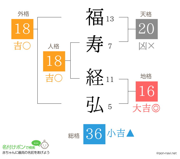 福寿 経弘さんの姓名判断結果