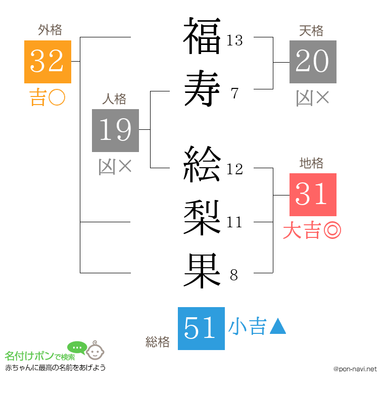 福寿 絵梨果さんの姓名判断結果