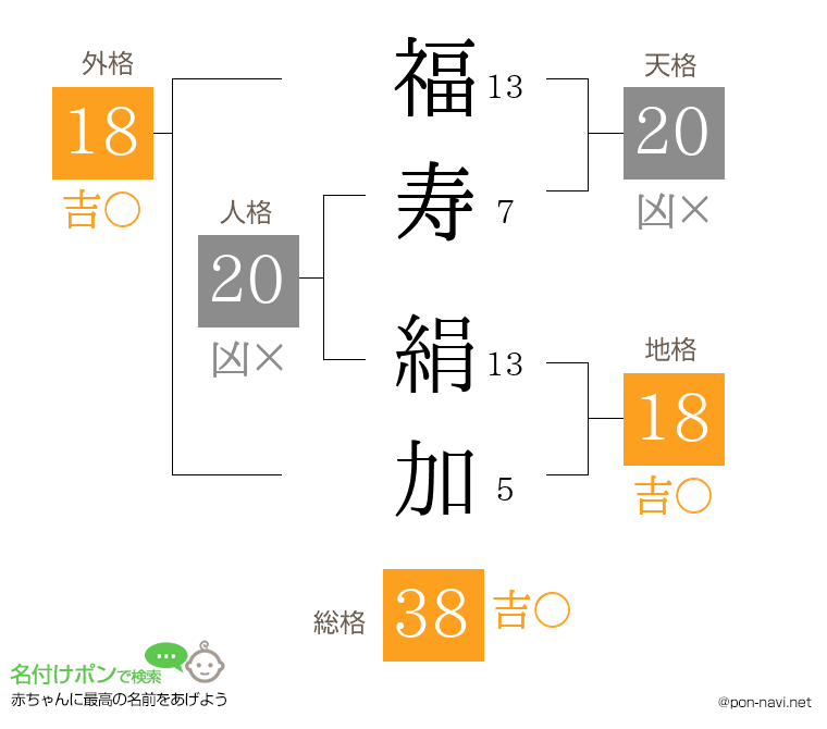 福寿 絹加さんの姓名判断結果