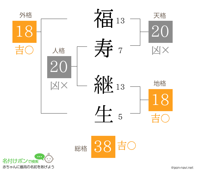 福寿 継生さんの姓名判断結果