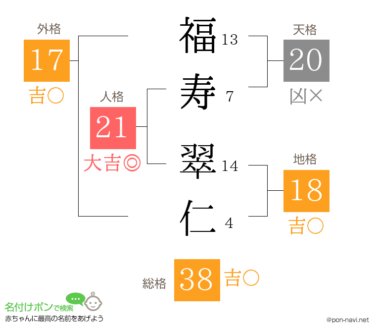 福寿 翠仁さんの姓名判断結果