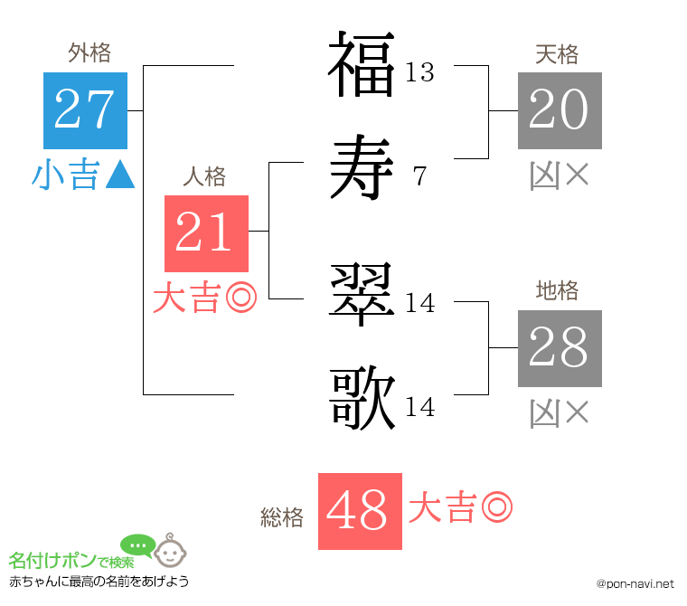 福寿 翠歌さんの姓名判断結果