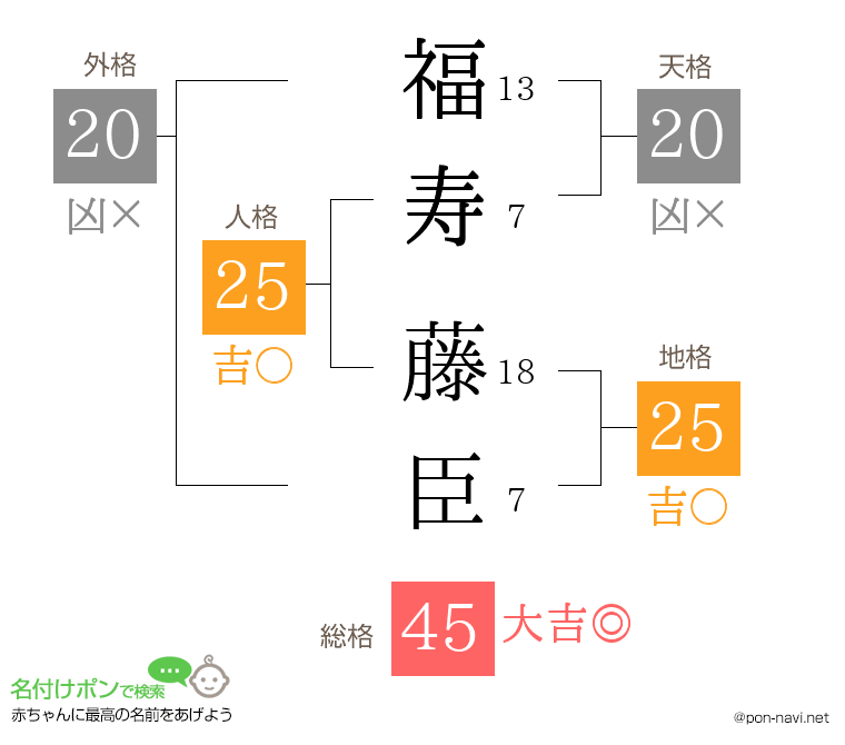 福寿 藤臣さんの姓名判断結果