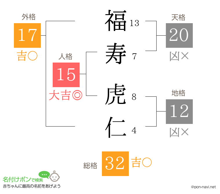 福寿 虎仁さんの姓名判断結果