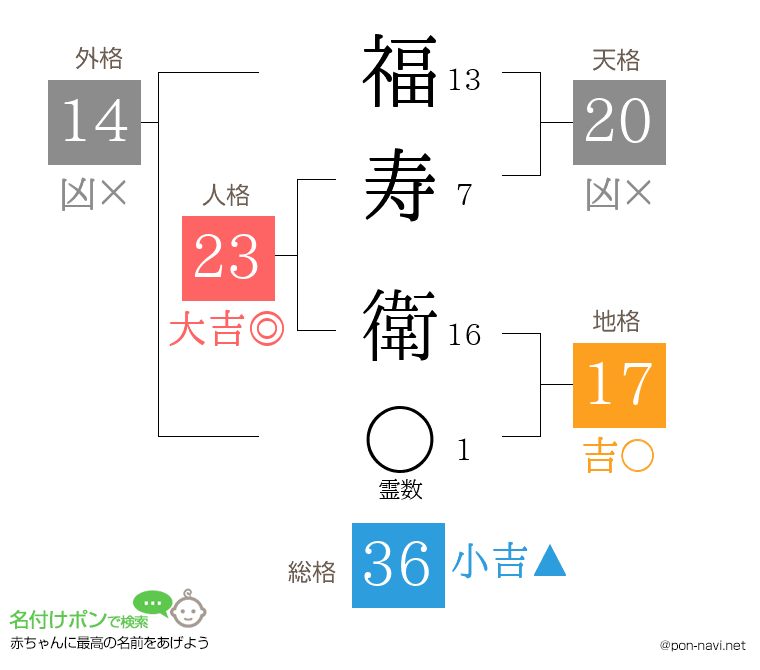 福寿 衛さんの姓名判断結果