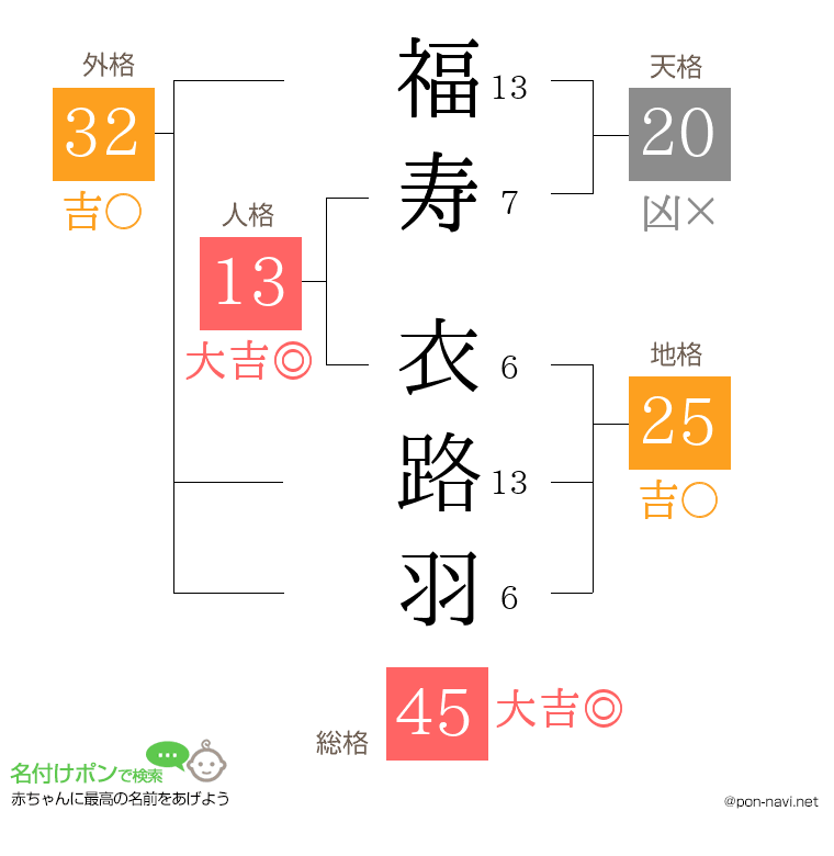 福寿 衣路羽さんの姓名判断結果