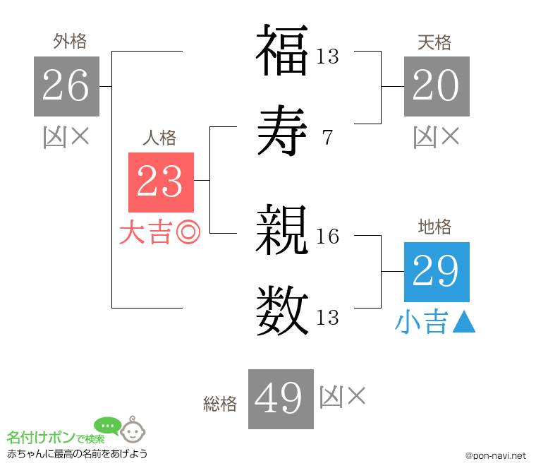福寿 親数さんの姓名判断結果