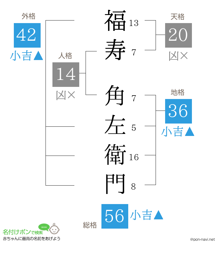 福寿 角左衛門さんの姓名判断結果