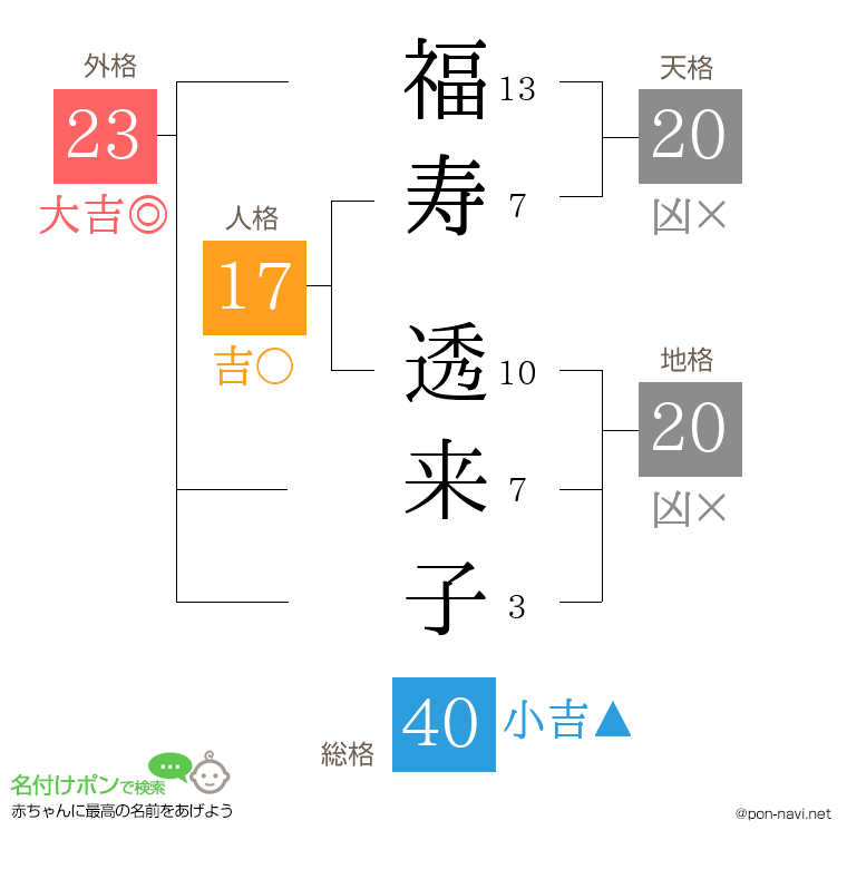 福寿 透来子さんの姓名判断結果