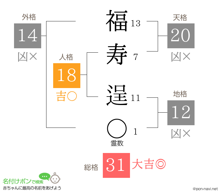 福寿 逞さんの姓名判断結果