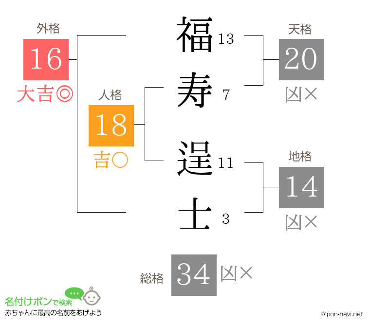福寿 逞士さんの姓名判断結果