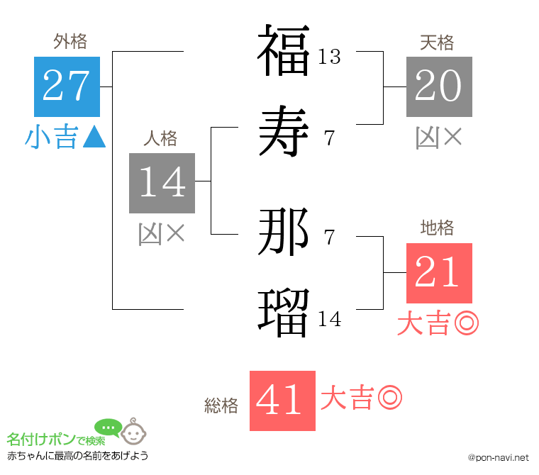 福寿 那瑠さんの姓名判断結果