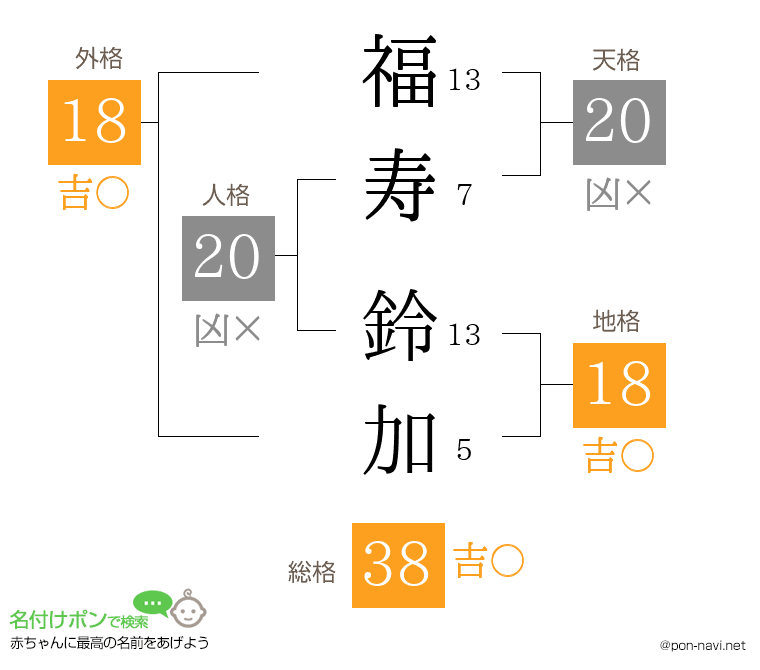 福寿 鈴加さんの姓名判断結果
