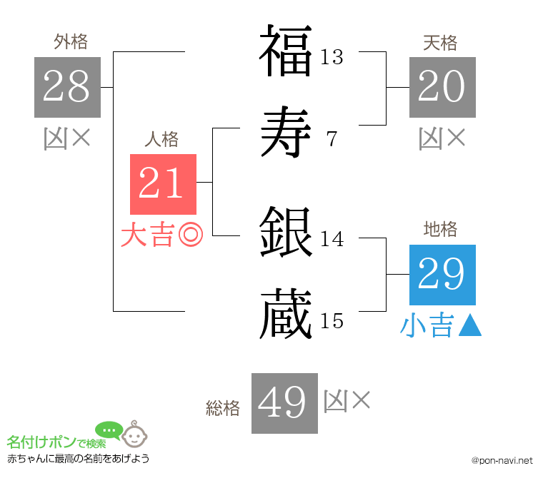 福寿 銀蔵さんの姓名判断結果