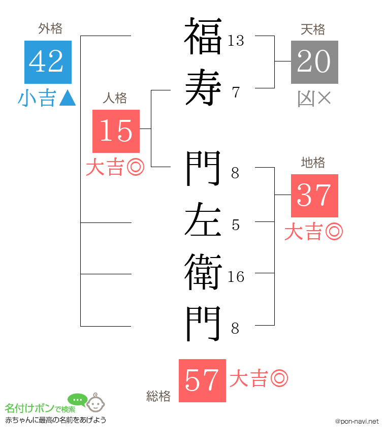 福寿 門左衛門さんの姓名判断結果