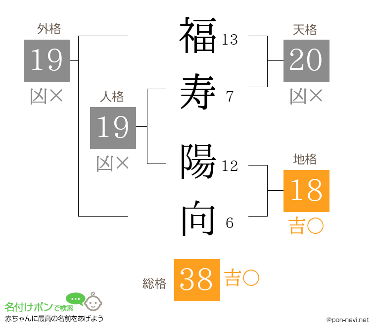 福寿 陽向さんの姓名判断結果