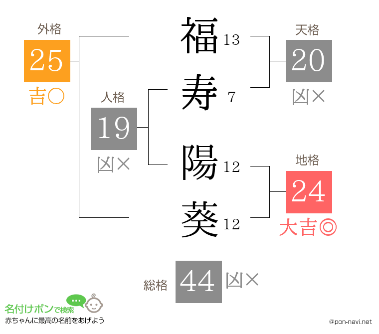 福寿 陽葵さんの姓名判断結果