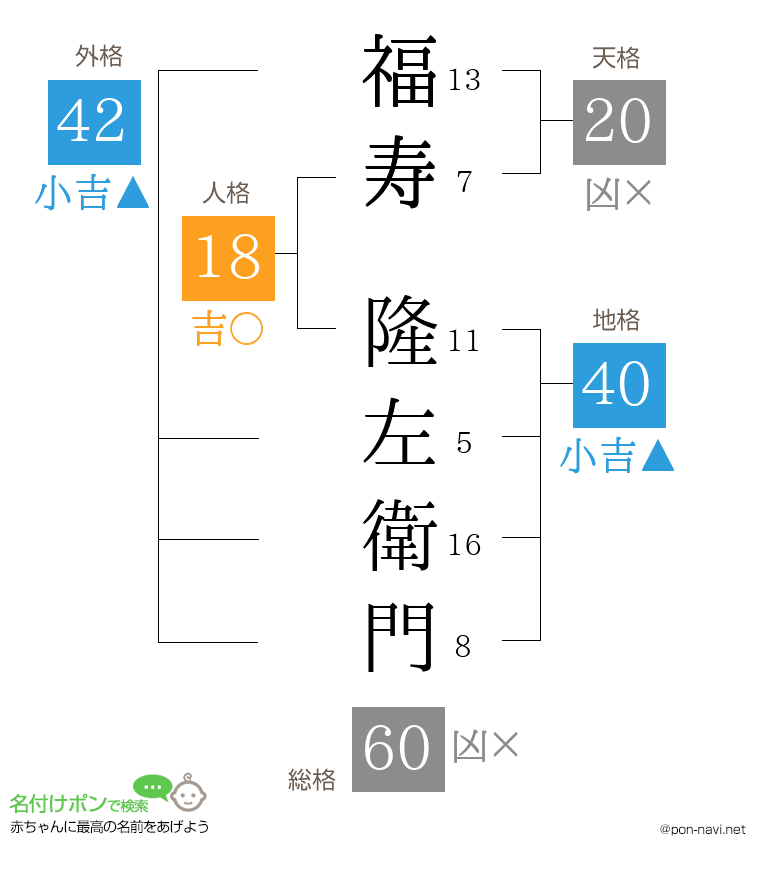 福寿 隆左衛門さんの姓名判断結果