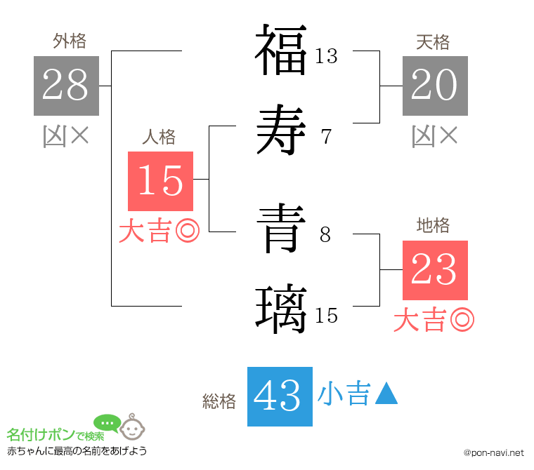 福寿 青璃さんの姓名判断結果