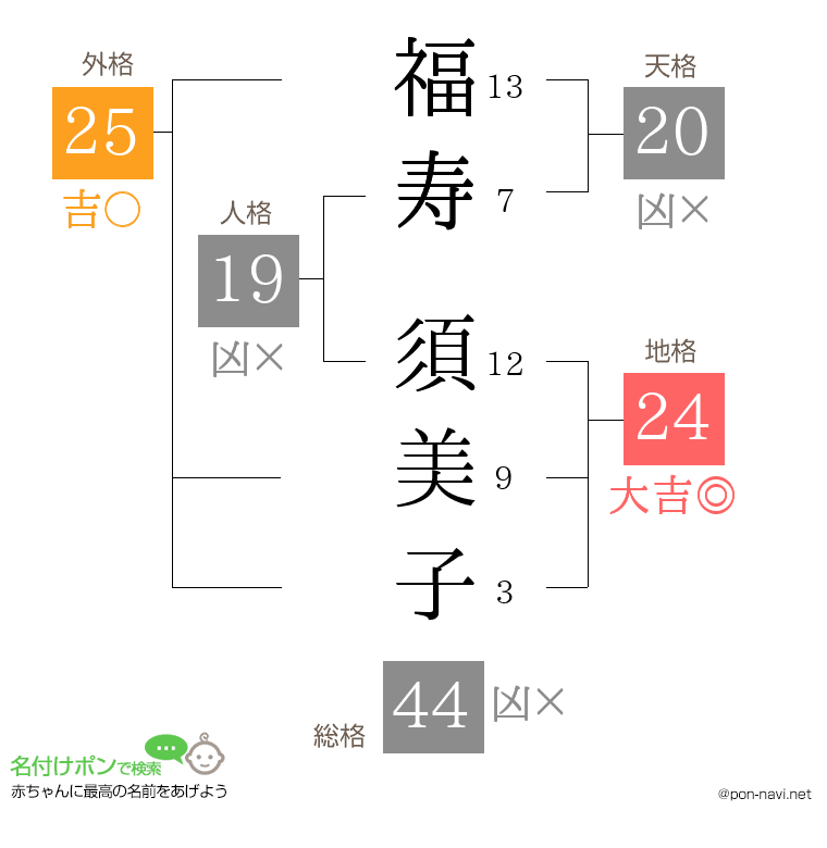 福寿 須美子さんの姓名判断結果
