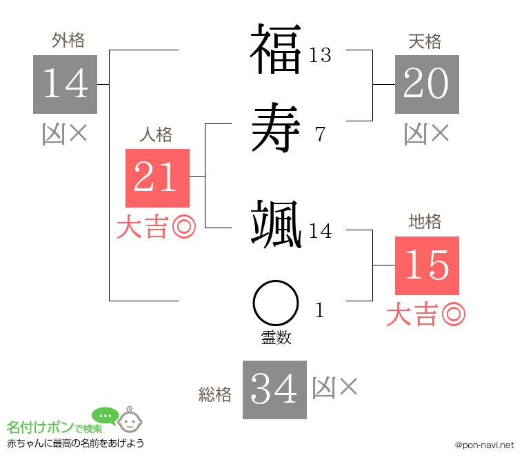 福寿 颯さんの姓名判断結果