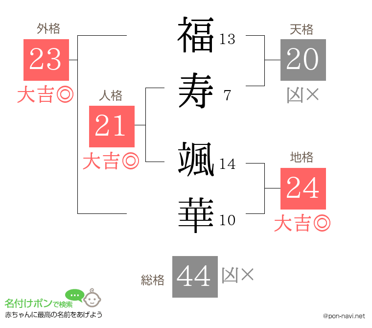 福寿 颯華さんの姓名判断結果