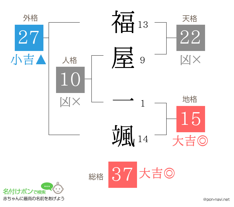 福屋 一颯さんの姓名判断結果