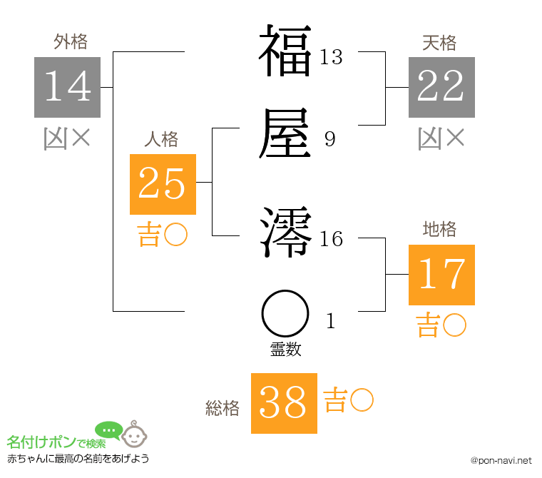 福屋 澪さんの姓名判断結果