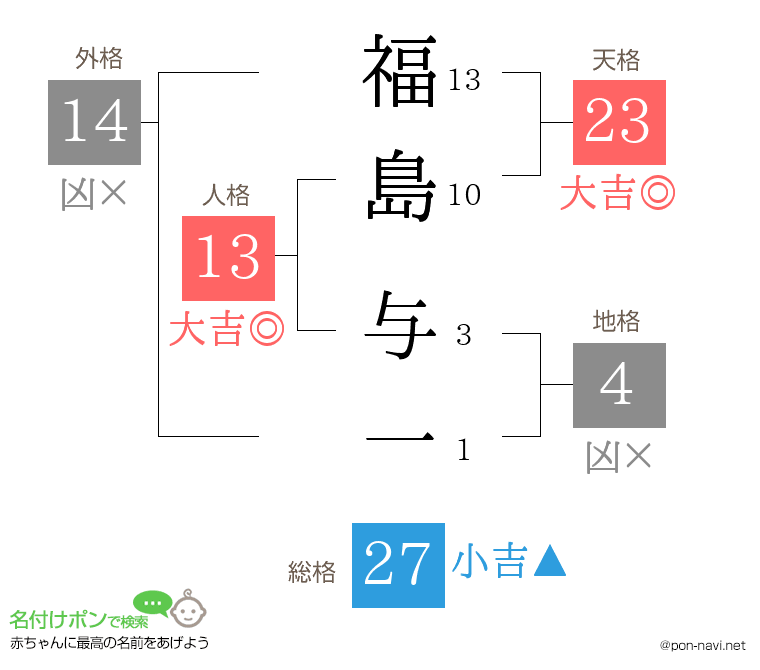 福島 与一さんの姓名判断結果