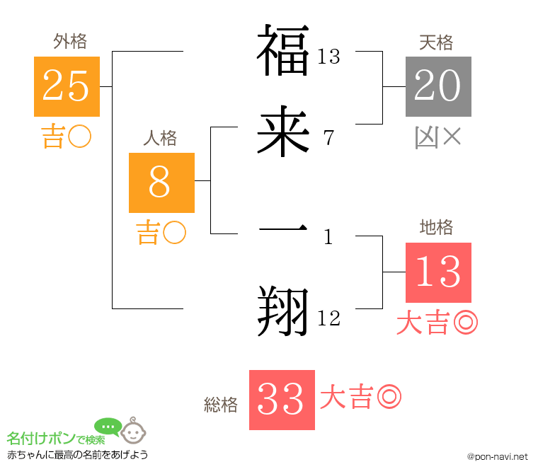 福来 一翔さんの姓名判断結果